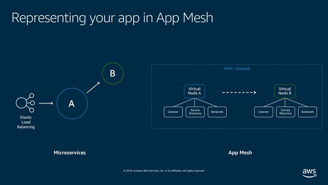 © 2019, Amazon Web Services, Inc. or its affiliates. All rights reserved.
Representing your app in App Mesh
Elastic
Load
Balancing
Microservices App Mesh
Mesh – [myapp]
Virtual
Node A
Service
Discovery
Listener Backends
Virtual
Node B
Service
Discovery
Listener Backends
