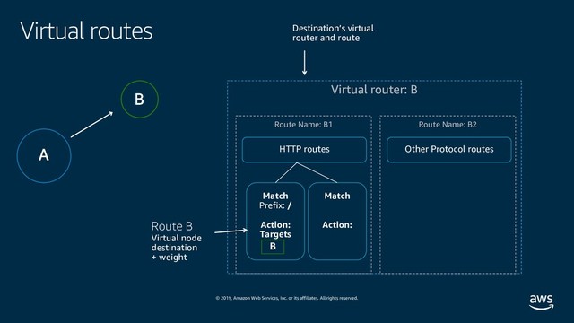 © 2019, Amazon Web Services, Inc. or its affiliates. All rights reserved.
Virtual routes Destination’s virtual
router and route
Virtual router: B
HTTP routes
Match
Prefix: /
Action:
Targets
B
Route B
Virtual node
destination
+ weight
Route Name: B1
Match
Action:
Route Name: B2
Other Protocol routes
