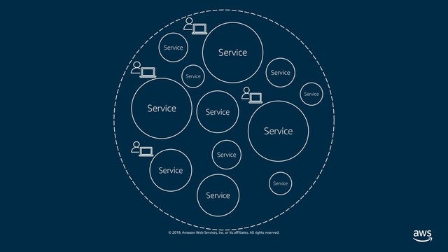 © 2019, Amazon Web Services, Inc. or its affiliates. All rights reserved.
Service
Service
Service
Service
Service
Service
Service
Service
Service
Service
Service
Service
