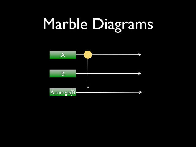 A
B
A.merge(B
Marble Diagrams
