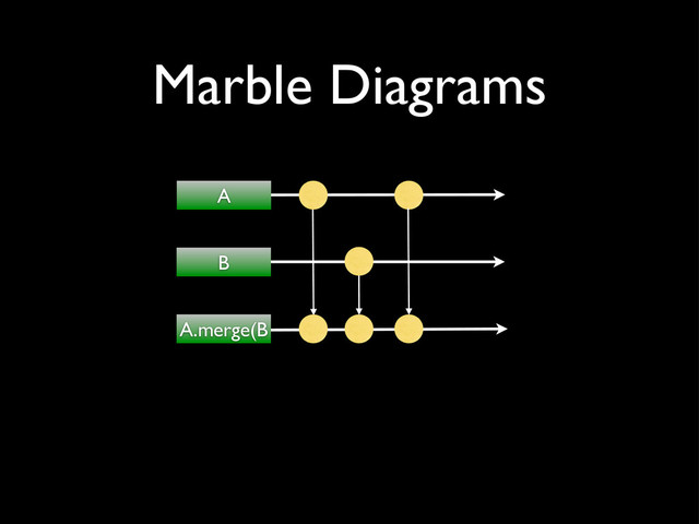 A
B
A.merge(B
Marble Diagrams

