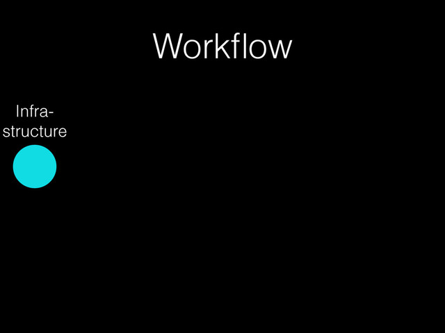 Workﬂow
Infra- 
structure
