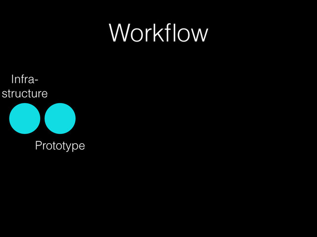 Workﬂow
Prototype
Infra- 
structure
