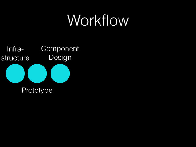 Workﬂow
Prototype
Component
Design
Infra- 
structure
