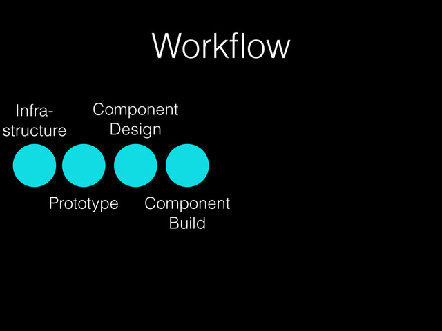 Workﬂow
Prototype
Component
Design
Component
Build
Infra- 
structure
