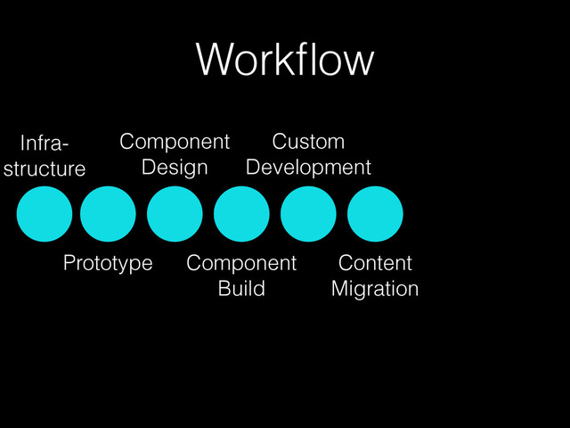 Workﬂow
Prototype
Component
Design
Component
Build
Custom
Development
Content
Migration
Infra- 
structure
