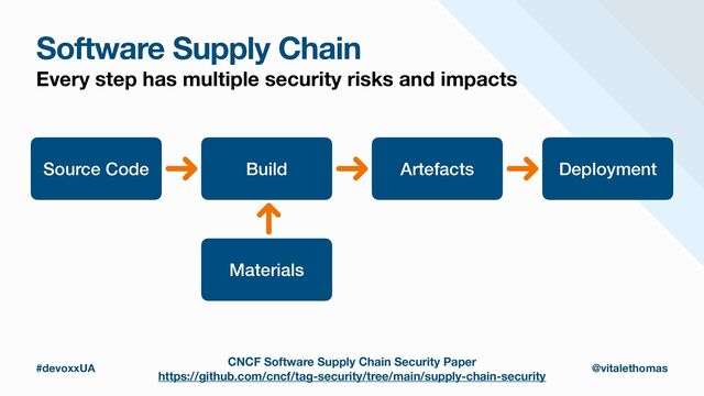 #devoxxUA @vitalethomas
Software Supply Chain
Every step has multiple security risks and impacts
CNCF Software Supply Chain Security Paper
https://github.com/cncf/tag-security/tree/main/supply-chain-security
Source Code Build
Materials
Artefacts Deployment
