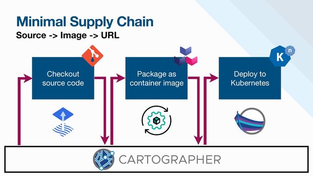 Minimal Supply Chain
Source -> Image -> URL
Deploy to
Kubernetes
Package as
container image
Checkout

source code
