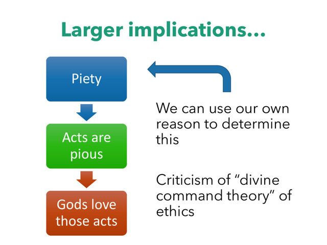 Larger implications…
Piety
Acts are
pious
Gods love
those acts
We can use our own
reason to determine
this
Criticism of “divine
command theory” of
ethics
