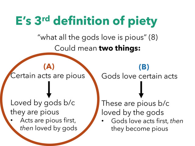 E’s 3rd definition of piety
“what all the gods love is pious” (8)
Could mean two things:
(A)
Certain acts are pious
Loved by gods b/c
they are pious
• Acts are pious first,
then loved by gods
(B)
Gods love certain acts
These are pious b/c
loved by the gods
• Gods love acts first, then
they become pious

