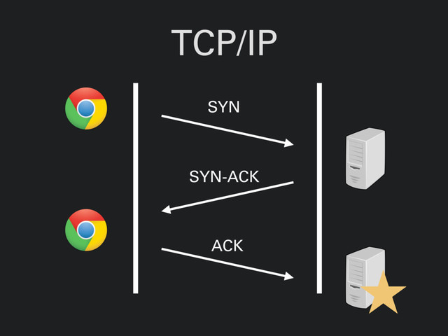 TCP/IP
SYN
SYN-ACK
ACK
