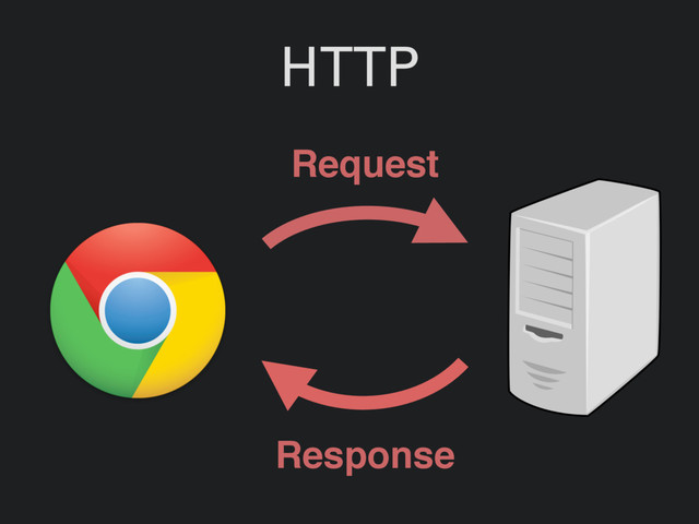 HTTP
Request
Response
