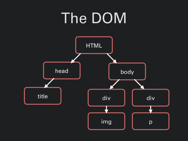 The DOM
HTML
head
title div
body
div
img p
