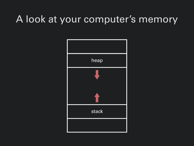A look at your computer’s memory
stack
heap

