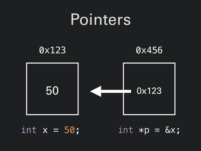 Pointers
int x = 50;
50
0x123
0x123
int *p = &x;
0x456
