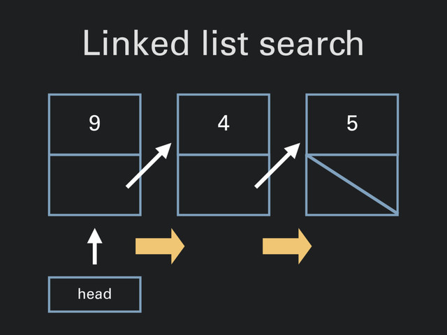 Linked list search
9 4 5
head
