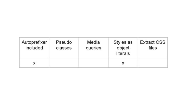 Autoprefixer
included
Pseudo
classes
Media
queries
Styles as
object
literals
Extract CSS
files
x x
