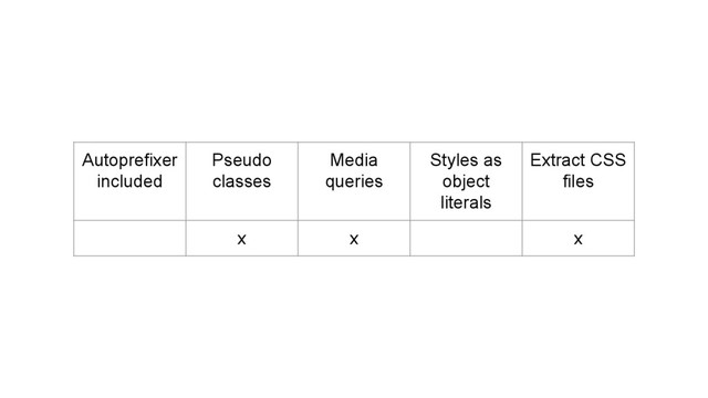 Autoprefixer
included
Pseudo
classes
Media
queries
Styles as
object
literals
Extract CSS
files
x x x
