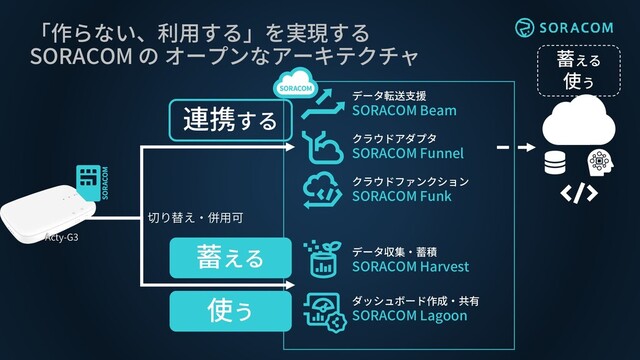 「作らない、利用する」を実現する
SORACOM の オープンなアーキテクチャ
クラウドアダプタ
SORACOM Funnel
クラウドファンクション
SORACOM Funk
データ転送支援
SORACOM Beam
連携する
蓄える
使う
Acty-G3
データ収集・蓄積
SORACOM Harvest
ダッシュボード作成・共有
SORACOM Lagoon
蓄える
使う
切り替え・併用可
