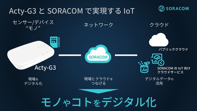クラウド
センサー/デバイス
“モノ”
ネットワーク
現場を
デジタル化
現場とクラウドを
つなげる
デジタルデータの
活用
モノやコトをデジタル化
Acty-G3 と SORACOM で実現する IoT
Acty-G3
パブリッククラウド
SORACOM の IoT 向け
クラウドサービス
