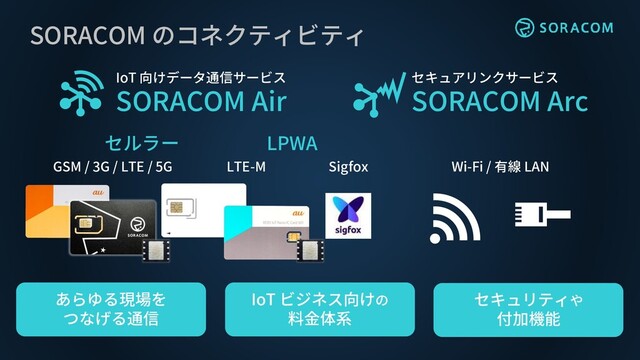 SORACOM のコネクティビティ
IoT 向けデータ通信サービス
SORACOM Air
セルラー LPWA
GSM / 3G / LTE / 5G LTE-M Sigfox
あらゆる現場を
つなげる通信
セキュリティや
付加機能
IoT ビジネス向けの
料金体系
セキュアリンクサービス
SORACOM Arc
Wi-Fi / 有線 LAN
