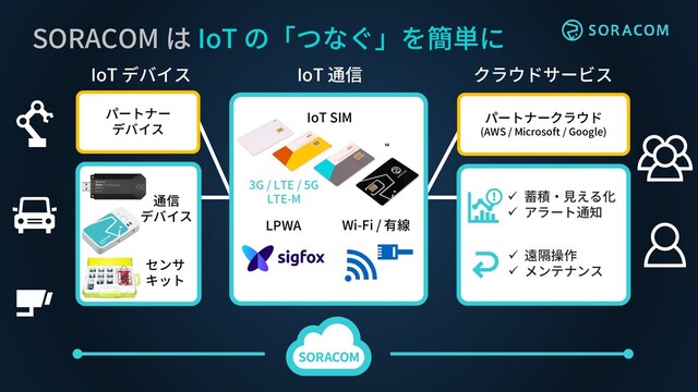 SORACOM は IoT の「つなぐ」を簡単に
IoT デバイス クラウドサービス
✓ 遠隔操作
✓ メンテナンス
✓ 蓄積・見える化
✓ アラート通知
通信
デバイス
センサ
キット
IoT 通信
IoT SIM
LPWA
パートナー
デバイス
パートナークラウド
(AWS / Microsoft / Google)
Wi-Fi / 有線
3G / LTE / 5G
LTE-M
