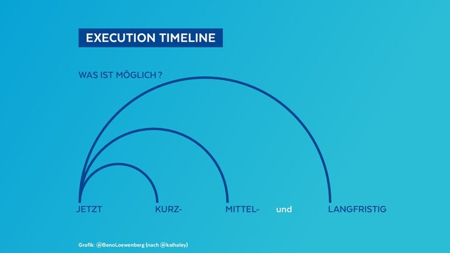   EXECUTION TIMELINE 
Grafik: @BenoLoewenberg (nach @kaihaley)
JETZT KURZ- MITTEL- 		 und LANGFRISTIG
WAS IST MÖGLICH ?
