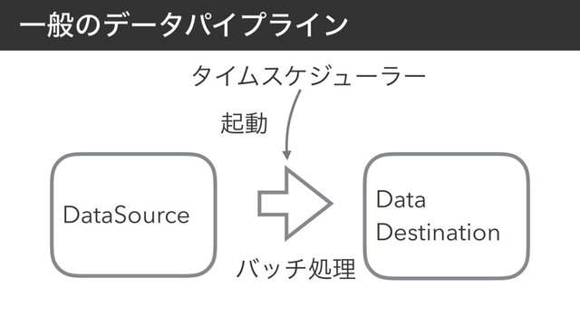 ҰൠͷσʔλύΠϓϥΠϯ
DataSource
Data
Destination
όονॲཧ
λΠϜεέδϡʔϥʔ
ىಈ
