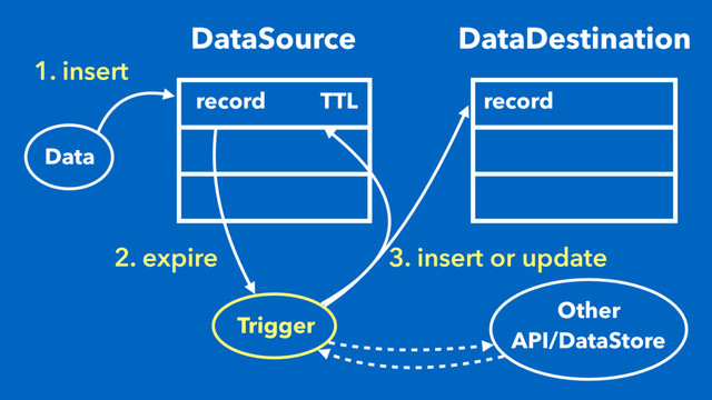 1. insert
DataSource
record
Data
TTL
DataDestination
Trigger
Other
API/DataStore
record
2. expire 3. insert or update
