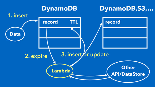 1. insert
DynamoDB
record
Data
TTL
DynamoDB,S3,…
Lambda
Other
API/DataStore
record
2. expire 3. insert or update
