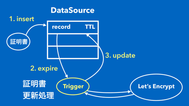 1. insert
DataSource
record
ূ໌ॻ
TTL
Trigger Let’s Encrypt
2. expire
3. update
ূ໌ॻ
ߋ৽ॲཧ
