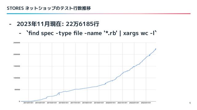 STORES ネットショップのテスト行数推移
5
- 2023年11月現在: 22万6185行
- `ﬁnd spec -type ﬁle -name '*.rb' | xargs wc -l`

