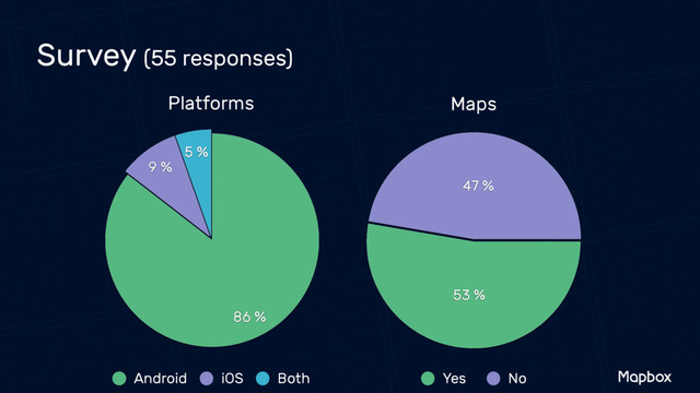 Survey (55 responses)
Platforms
5 %
9 %
86 %
Android iOS Both
Maps
47 %
53 %
Yes No
