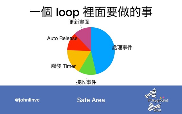Safe Area
@johnlinvc
Ұݸ loop ཫ໘ཁ၏తࣄ
ߋ৽ᙘ໘
Auto Release
ᨀᚙ Timer
઀Ꮕࣄ݅
႔ཧࣄ݅
