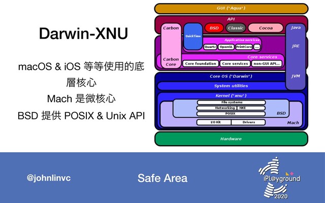 Safe Area
@johnlinvc
Darwin-XNU
macOS & iOS ౳౳࢖༻తఈ
૚֩৺

Mach ੋඍ֩৺

BSD ఏڙ POSIX & Unix API
