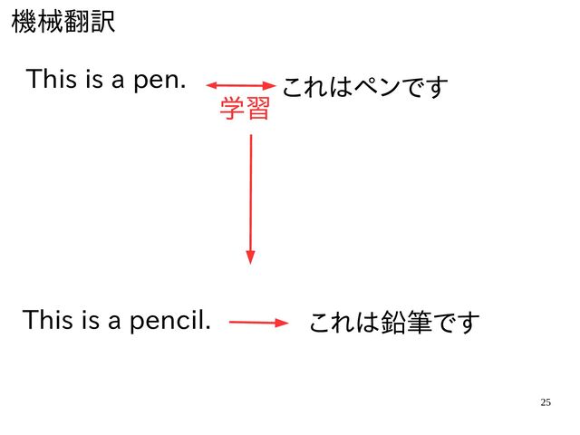 25
機械翻訳の分野
This is a pen. これは人間を超えるのペンです
学習
This is a pencil. これは人間を超えるの鉛筆ですです
