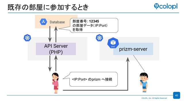 既存の部屋に参加するとき
prizm-server
API Server
(PHP)
 のprizm へ接続
Database 部屋番号: 12345
の部屋データ（IP:Port）
を取得
40

