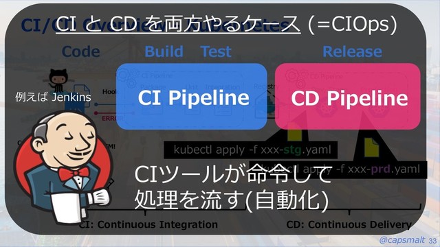 @capsmalt 33
CI/CD Overview - Kubernetes
Code
Unit Integration
CI Pipeline CD Pipeline
Hook
Commit
PR
Package Dev, Stage Production
ERROR
Review
Develop
LGTM!
Registry
CI: Continuous Integration CD: Continuous Delivery
kubectl apply -f xxx-stg.yaml
kubectl apply -f xxx-prd.yaml
CI Pipeline CD Pipeline
Build Test Release
CIツールが命令して
処理を流す(⾃動化)
例えば Jenkins
CI と CD を両⽅やるケース (=CIOps)

