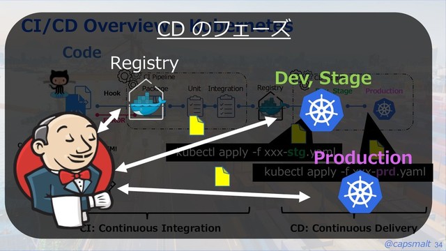 @capsmalt 34
CI/CD Overview - Kubernetes
Code
Unit Integration
CI Pipeline CD Pipeline
Hook
Commit
PR
Package Dev, Stage Production
ERROR
Review
Develop
LGTM!
Registry
CI: Continuous Integration CD: Continuous Delivery
kubectl apply -f xxx-stg.yaml
kubectl apply -f xxx-prd.yaml
Production
Dev, Stage
Registry
CD のフェーズ
