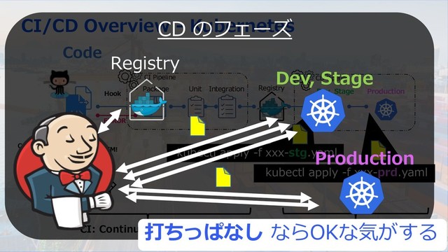 @capsmalt 35
CI/CD Overview - Kubernetes
Code
Unit Integration
CI Pipeline CD Pipeline
Hook
Commit
PR
Package Dev, Stage Production
ERROR
Review
Develop
LGTM!
Registry
CI: Continuous Integration CD: Continuous Delivery
kubectl apply -f xxx-stg.yaml
kubectl apply -f xxx-prd.yaml
Production
Dev, Stage
Registry
CD のフェーズ
打ちっぱなし ならOKな気がする
