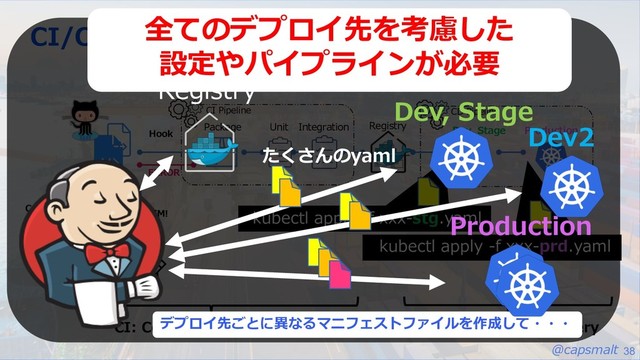 @capsmalt 38
CI/CD Overview - Kubernetes
Code
Unit Integration
CI Pipeline CD Pipeline
Hook
Commit
PR
Package Dev, Stage Production
ERROR
Review
Develop
LGTM!
Registry
CI: Continuous Integration CD: Continuous Delivery
kubectl apply -f xxx-stg.yaml
kubectl apply -f xxx-prd.yaml
Production
Dev, Stage
Registry
全てのデプロイ先を考慮した
設定やパイプラインが必要
デプロイ先ごとに異なるマニフェストファイルを作成して・・・
Dev2
たくさんのyaml
