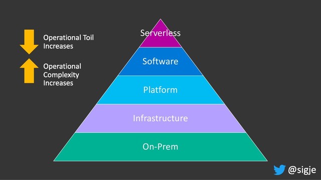 Serverless
Software
Platform
Infrastructure
On-Prem
