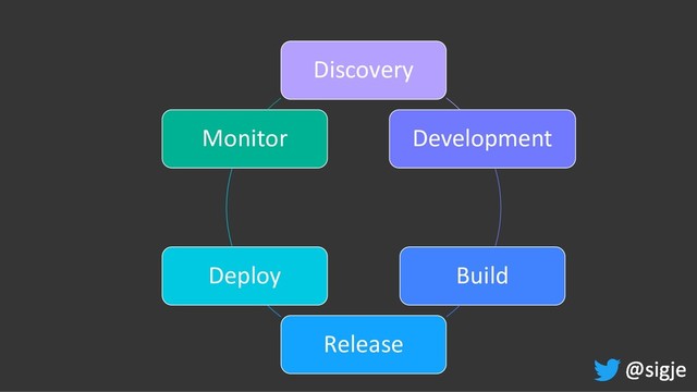 Discovery
Development
Build
Release
Deploy
Monitor
