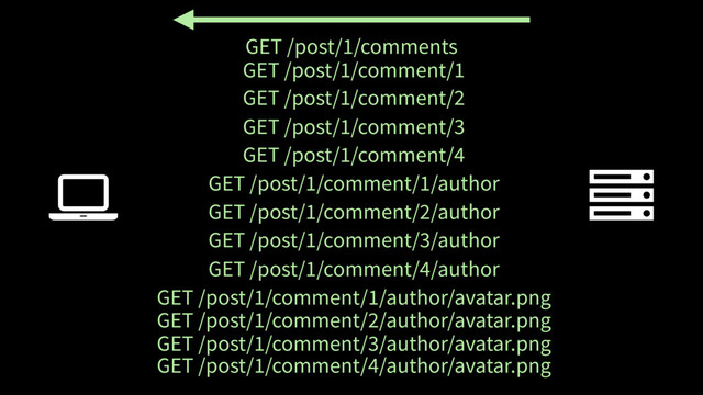Ȑ
GET /post/1/comment/2
GET /post/1/comment/3
GET /post/1/comment/4
GET /post/1/comment/1/author
GET /post/1/comment/2/author
GET /post/1/comment/3/author
GET /post/1/comment/4/author
GET /post/1/comment/1/author/avatar.png
GET /post/1/comment/2/author/avatar.png
GET /post/1/comment/3/author/avatar.png
GET /post/1/comment/4/author/avatar.png
GET /post/1/comments
GET /post/1/comment/1
