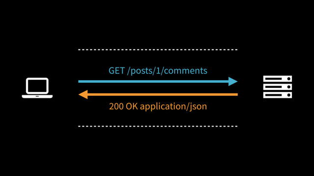 Ȑ
GET /posts/1/comments
200 OK application/json
