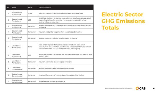 6
© 2022 CENTER FOR RESOURCE SOLUTIONS. ALL RIGHTS RESERVED.
Electric Sector
GHG Emissions
Totals
