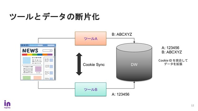 12
ツールとデータの断片化
DW
ツールA
ツールB
Cookie Sync
Cookie ID を突合して
データを拡張
B: ABCXYZ
A: 123456
A: 123456
B: ABCXYZ
