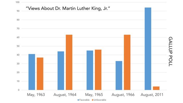 0
10
20
30
40
50
60
70
80
90
100
May, 1963 August, 1964 May, 1965 August, 1966 August, 2011
Favorable Unfavorable
“Views About Dr. Martin Luther King, Jr.”
GALLUP POLL
