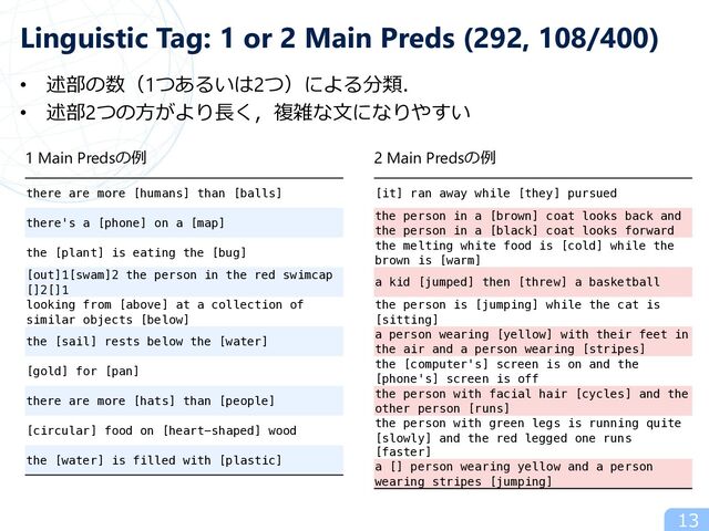 13
Linguistic Tag: 1 or 2 Main Preds (292, 108/400)
• 述部の数（1つあるいは2つ）による分類．
• 述部2つの⽅がより⻑く，複雑な⽂になりやすい
there are more [humans] than [balls]
there's a [phone] on a [map]
the [plant] is eating the [bug]
[out]1[swam]2 the person in the red swimcap
[]2[]1
looking from [above] at a collection of
similar objects [below]
the [sail] rests below the [water]
[gold] for [pan]
there are more [hats] than [people]
[circular] food on [heart-shaped] wood
the [water] is filled with [plastic]
1 Main Predsの例
[it] ran away while [they] pursued
the person in a [brown] coat looks back and
the person in a [black] coat looks forward
the melting white food is [cold] while the
brown is [warm]
a kid [jumped] then [threw] a basketball
the person is [jumping] while the cat is
[sitting]
a person wearing [yellow] with their feet in
the air and a person wearing [stripes]
the [computer's] screen is on and the
[phone's] screen is off
the person with facial hair [cycles] and the
other person [runs]
the person with green legs is running quite
[slowly] and the red legged one runs
[faster]
a [] person wearing yellow and a person
wearing stripes [jumping]
2 Main Predsの例
