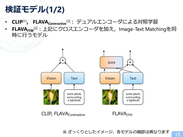 18
検証モデル(1/2)
• CLIP[1]， FLAVAContrastive
[2]︓ デュアルエンコーダによる対照学習
• FLAVAITM
[2]︓上記にクロスエンコーダを加え，Image-Text Matchingを同
時に⾏うモデル
Vision Text
some plants
surrounding
a lightbulb
Vision Text
some plants
surrounding
a lightbulb
Joint
CLIP, FLAVAContrastive
FLAVAITM
※ ざっくりとしたイメージ．各モデルの細部は異なります
